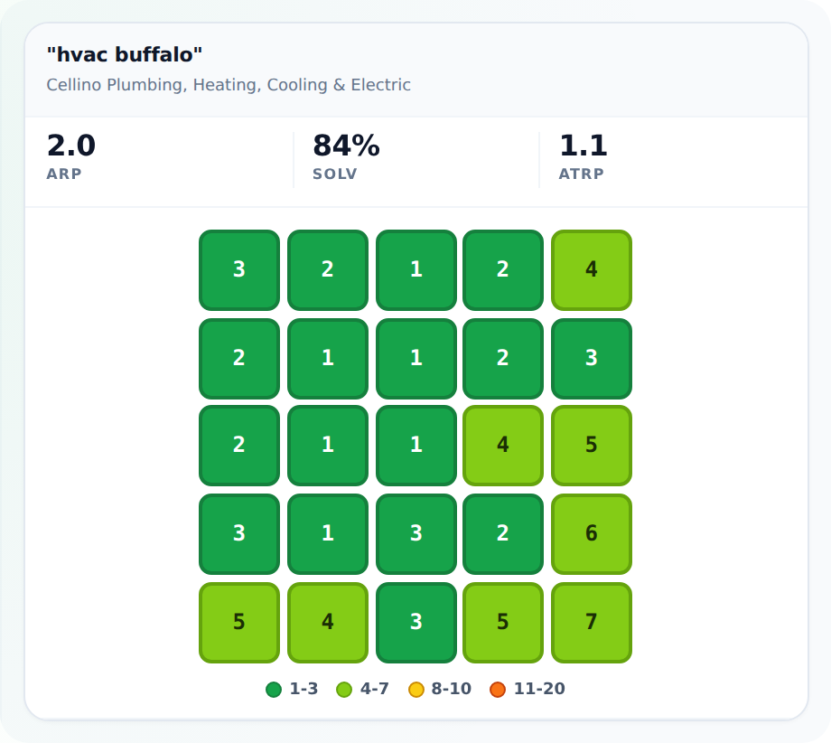 Run geogrid scans with Claude to map your rankings across your service area. Step-by-step guide with real output and interpretation.