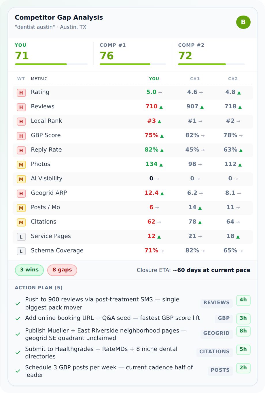 Run local competitor analysis with Claude to understand why competitors outrank you. Step-by-step guide with gap analysis examples.