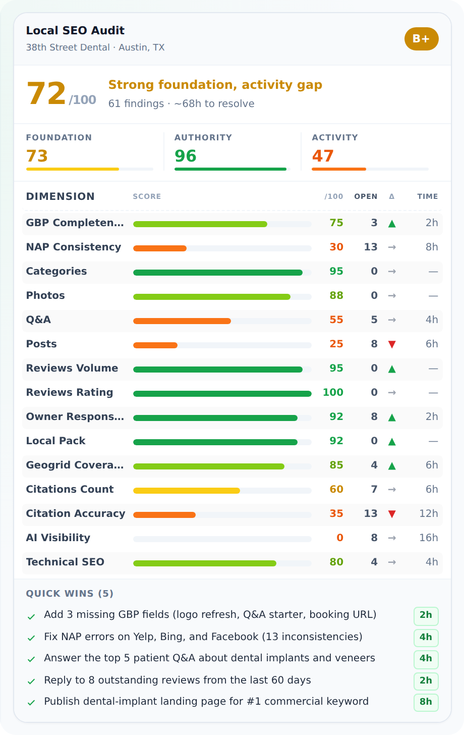 Build complete local SEO strategy for new businesses. Competitive analysis, 90-day launch plan, and 12-month roadmap.