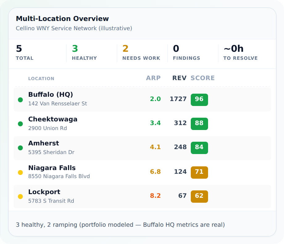 Bulk update GBP locations via API. Holiday hours, attributes, and multi-location management automation.
